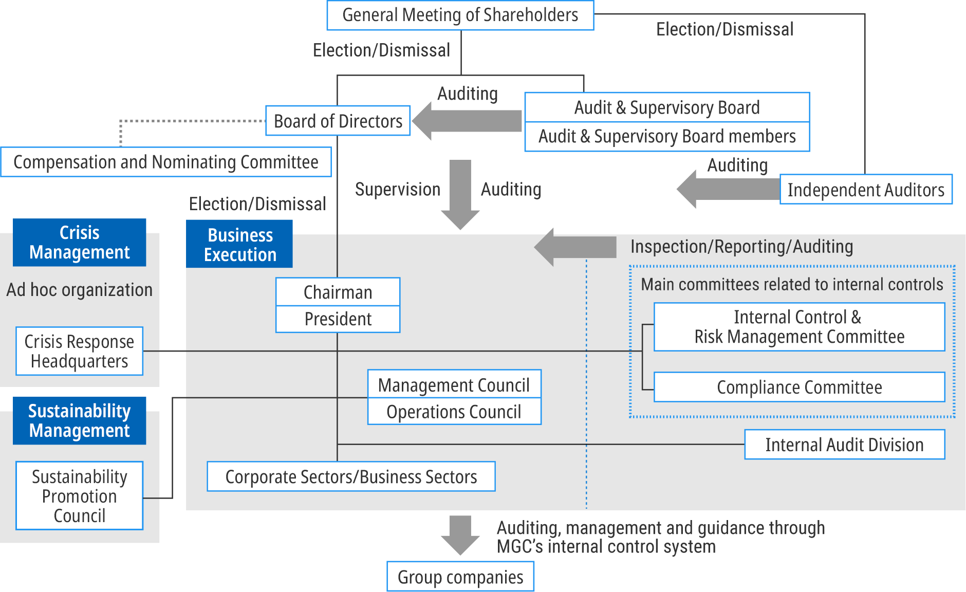 Figure: Corporate Governance and Risk Management Organization Chart. General meeting of shareholders is the top of the system.
